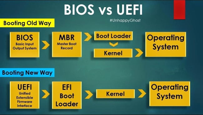 BIOS i UEFI usporedba
