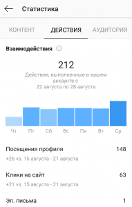 Instagram statistika akcija