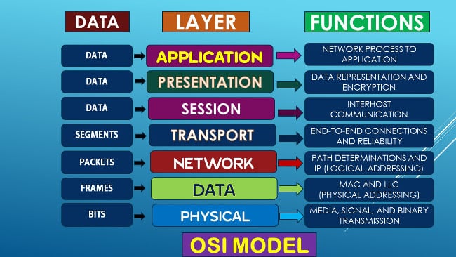 OSI mrežni model
