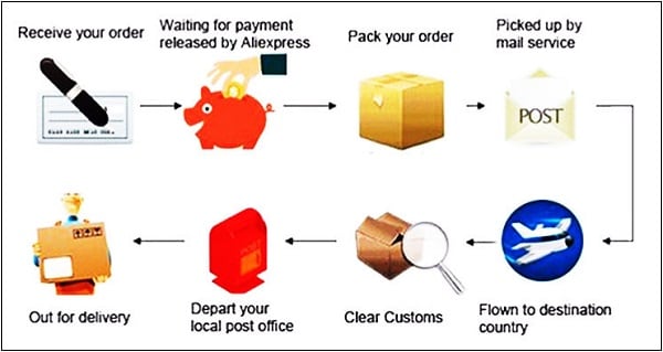 Faze prolaska robe od prihvaćanja narudžbe do isporuke kupcu